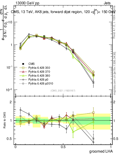 Plot of j.lha.g in 13000 GeV pp collisions