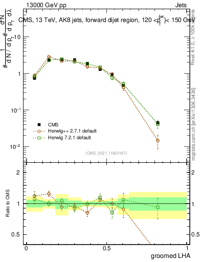 Plot of j.lha.g in 13000 GeV pp collisions