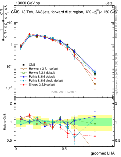 Plot of j.lha.g in 13000 GeV pp collisions