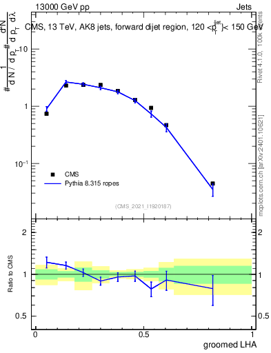 Plot of j.lha.g in 13000 GeV pp collisions