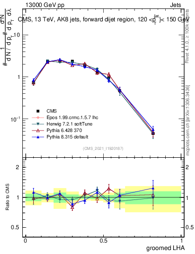 Plot of j.lha.g in 13000 GeV pp collisions