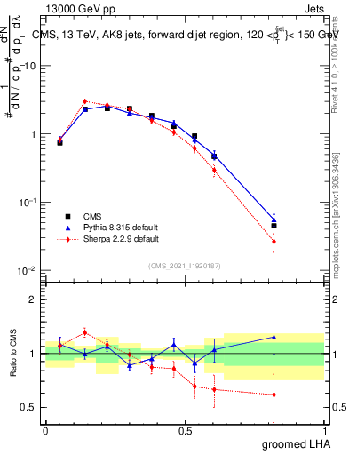 Plot of j.lha.g in 13000 GeV pp collisions