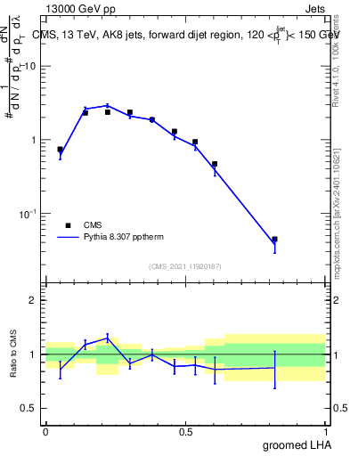 Plot of j.lha.g in 13000 GeV pp collisions