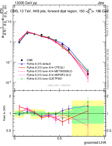 Plot of j.lha.g in 13000 GeV pp collisions