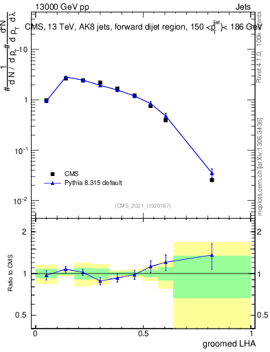 Plot of j.lha.g in 13000 GeV pp collisions