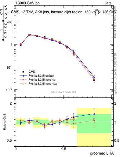 Plot of j.lha.g in 13000 GeV pp collisions