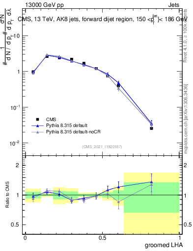 Plot of j.lha.g in 13000 GeV pp collisions