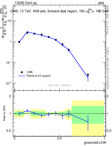 Plot of j.lha.g in 13000 GeV pp collisions