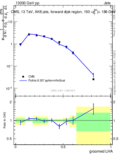 Plot of j.lha.g in 13000 GeV pp collisions