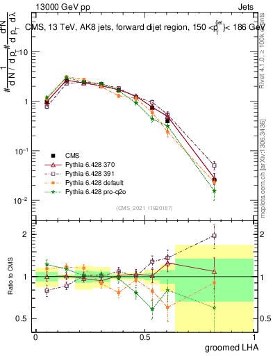 Plot of j.lha.g in 13000 GeV pp collisions