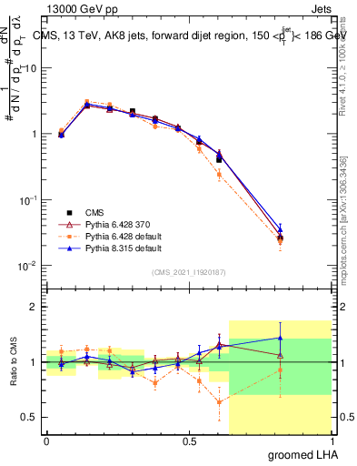 Plot of j.lha.g in 13000 GeV pp collisions