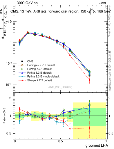 Plot of j.lha.g in 13000 GeV pp collisions