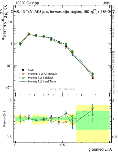 Plot of j.lha.g in 13000 GeV pp collisions