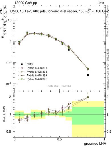 Plot of j.lha.g in 13000 GeV pp collisions