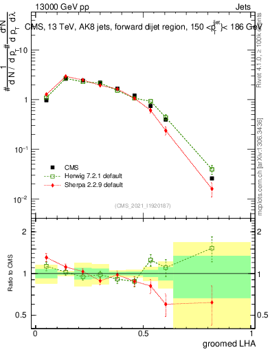 Plot of j.lha.g in 13000 GeV pp collisions