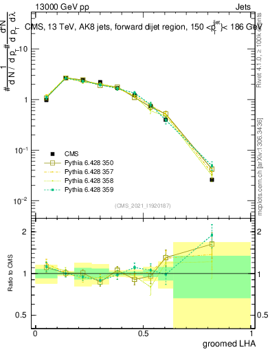 Plot of j.lha.g in 13000 GeV pp collisions