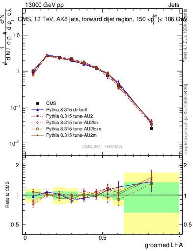 Plot of j.lha.g in 13000 GeV pp collisions