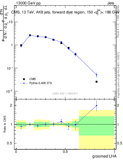 Plot of j.lha.g in 13000 GeV pp collisions