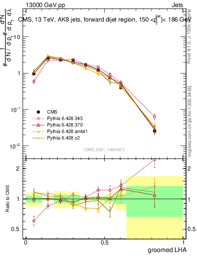 Plot of j.lha.g in 13000 GeV pp collisions