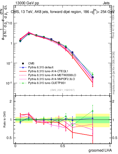 Plot of j.lha.g in 13000 GeV pp collisions