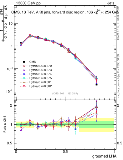 Plot of j.lha.g in 13000 GeV pp collisions