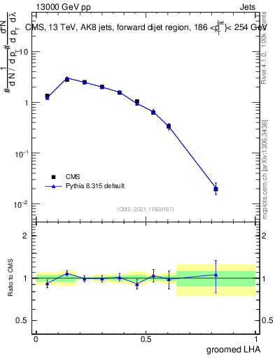 Plot of j.lha.g in 13000 GeV pp collisions