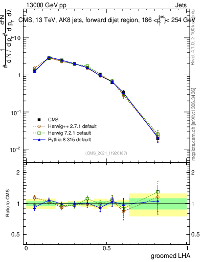 Plot of j.lha.g in 13000 GeV pp collisions