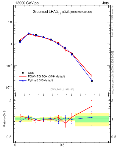 Plot of j.lha.g in 13000 GeV pp collisions