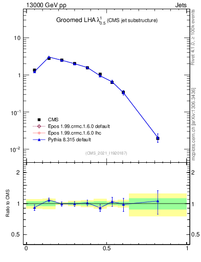 Plot of j.lha.g in 13000 GeV pp collisions