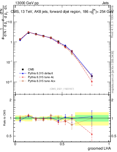 Plot of j.lha.g in 13000 GeV pp collisions