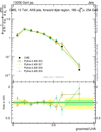 Plot of j.lha.g in 13000 GeV pp collisions