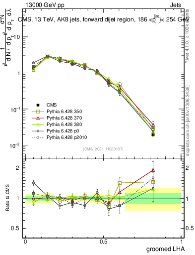 Plot of j.lha.g in 13000 GeV pp collisions