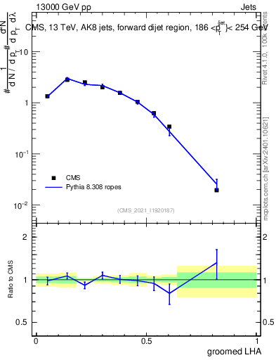 Plot of j.lha.g in 13000 GeV pp collisions