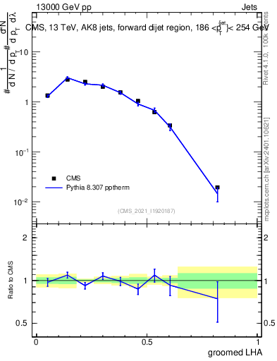 Plot of j.lha.g in 13000 GeV pp collisions