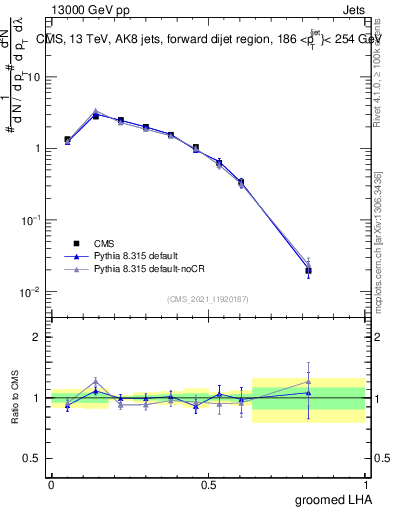 Plot of j.lha.g in 13000 GeV pp collisions