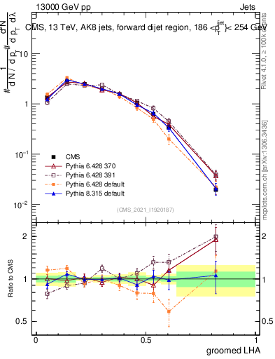 Plot of j.lha.g in 13000 GeV pp collisions
