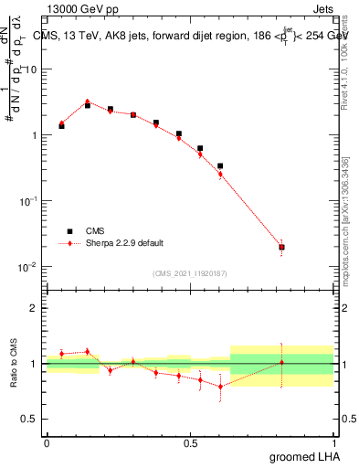 Plot of j.lha.g in 13000 GeV pp collisions