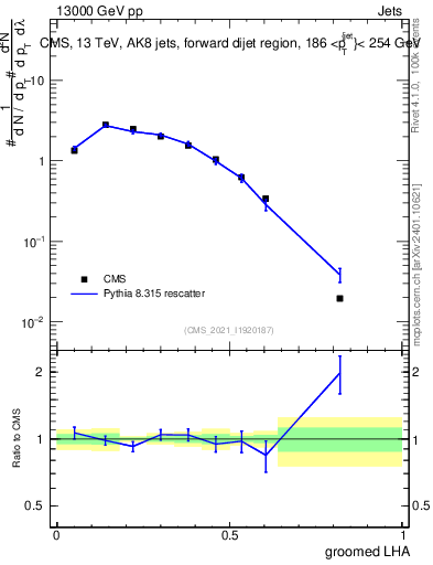 Plot of j.lha.g in 13000 GeV pp collisions