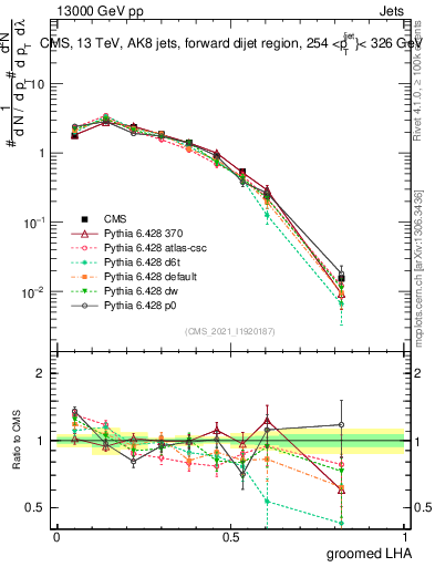 Plot of j.lha.g in 13000 GeV pp collisions