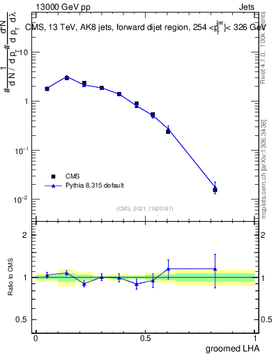 Plot of j.lha.g in 13000 GeV pp collisions