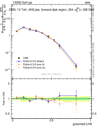 Plot of j.lha.g in 13000 GeV pp collisions
