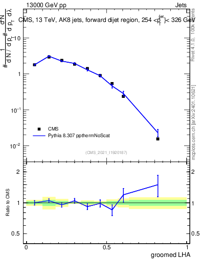 Plot of j.lha.g in 13000 GeV pp collisions