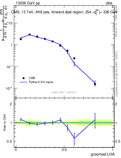Plot of j.lha.g in 13000 GeV pp collisions