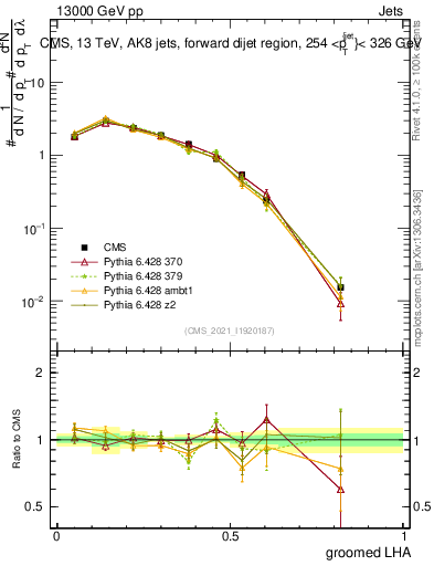 Plot of j.lha.g in 13000 GeV pp collisions