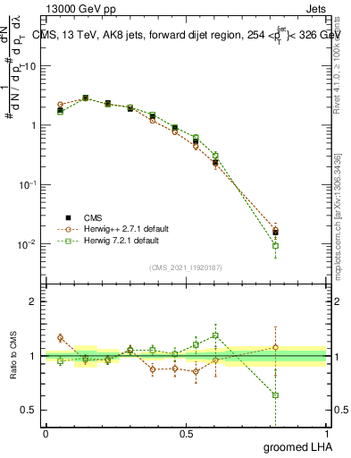 Plot of j.lha.g in 13000 GeV pp collisions