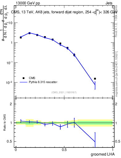 Plot of j.lha.g in 13000 GeV pp collisions