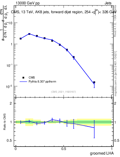 Plot of j.lha.g in 13000 GeV pp collisions