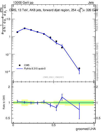 Plot of j.lha.g in 13000 GeV pp collisions