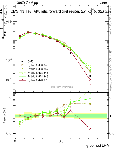 Plot of j.lha.g in 13000 GeV pp collisions