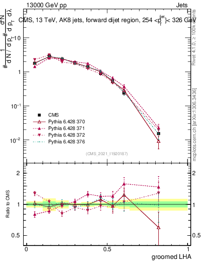 Plot of j.lha.g in 13000 GeV pp collisions